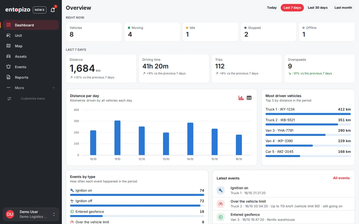 Dashboard panoramica di Entopizo Pro con stato della flotta, distanza giornaliera e ultimi eventi